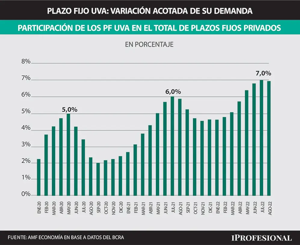 La participación de los plazos fijos UVA fue aumentanto en los últimos meses y escalaron al 7%