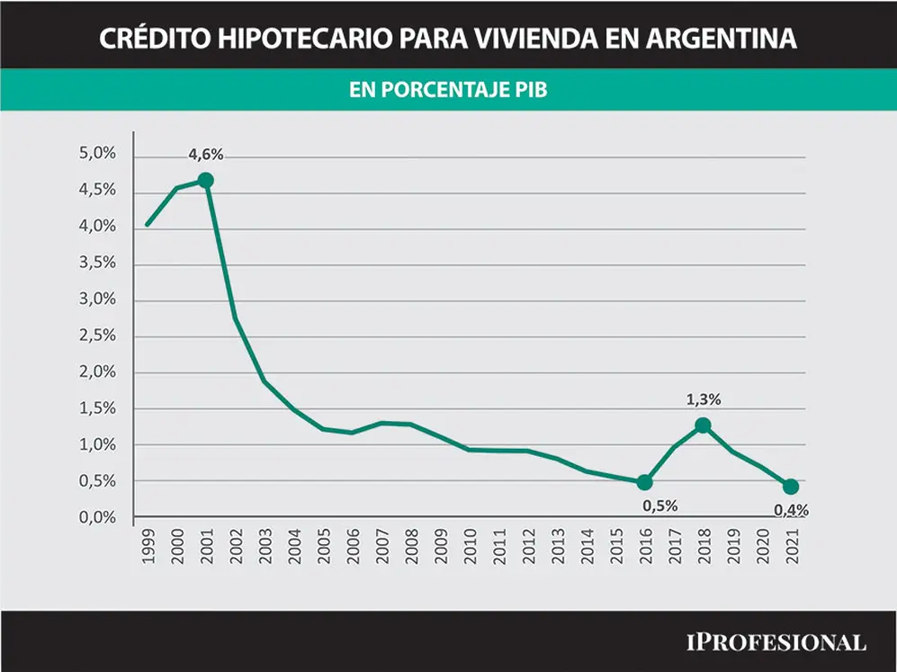 En los últimos años el porcentaje de créditos hipotecarios que se brinda se encuentra en niveles mínimos.