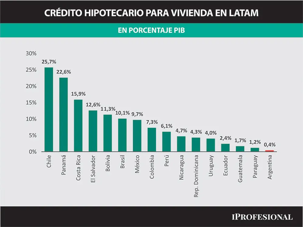 El porcentaje de créditos hipotecarios respecto al PBI de Argentina es el más bajo de la región.