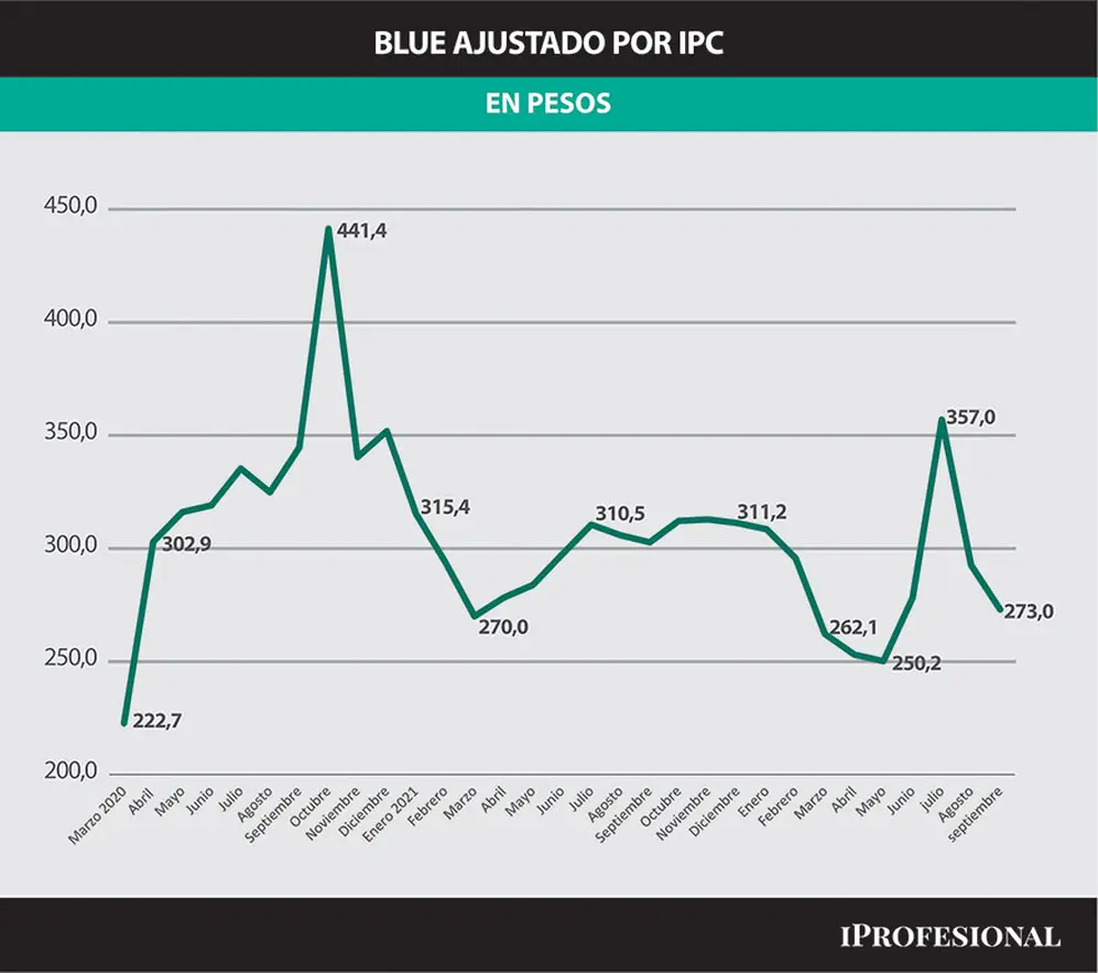Ajustado por inflación, el dólar blue tiene hoy un precio 