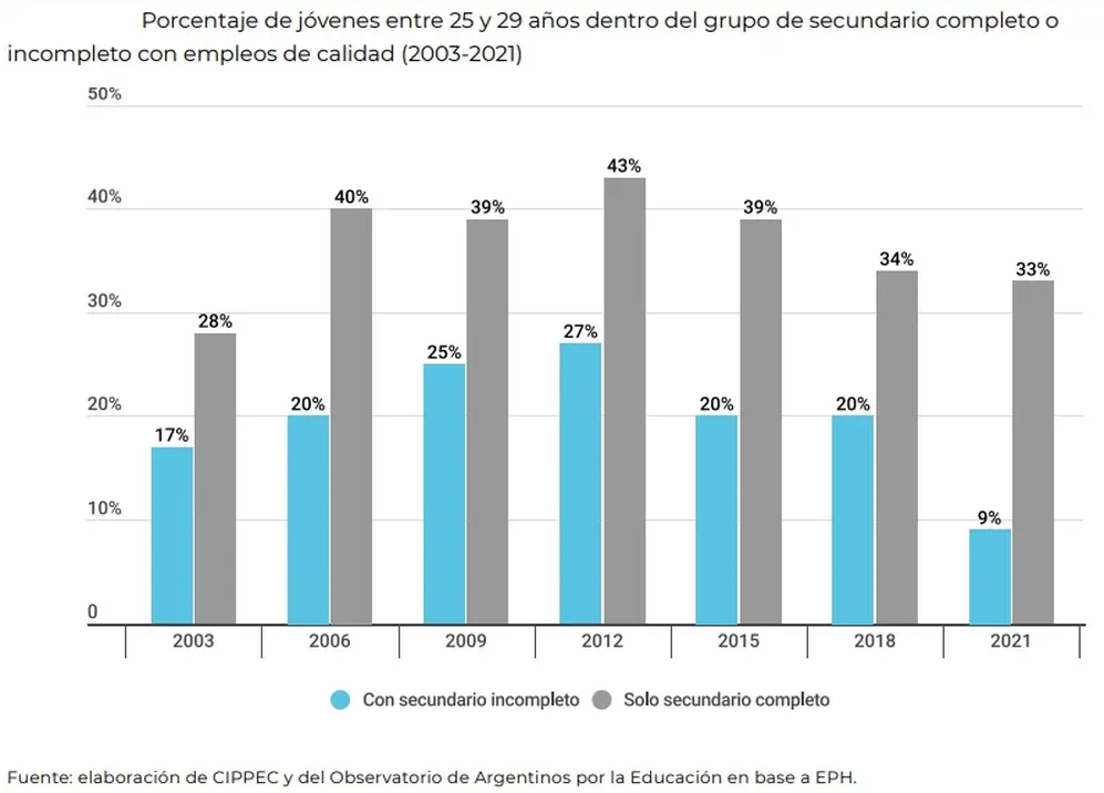 Tasa de jóvenes de entre 18 y 24 años con empleo de calidad