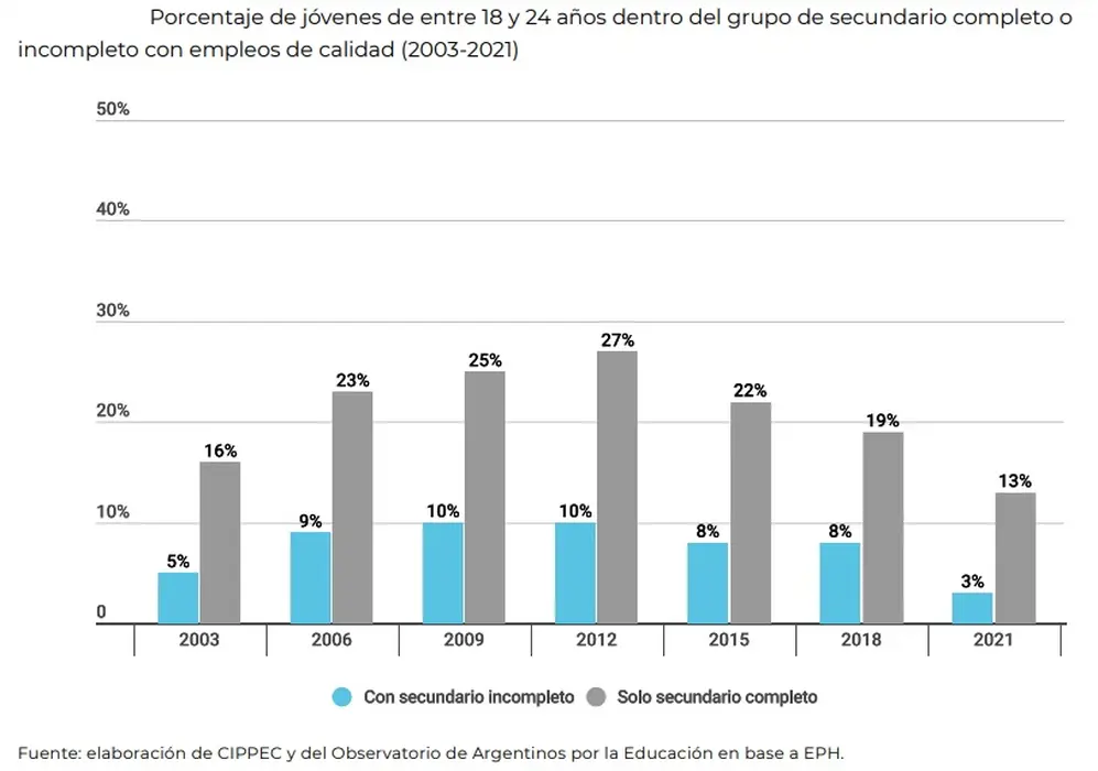 Tasa de jóvenes de entre 18 y 24 años con empleo de calidad 
