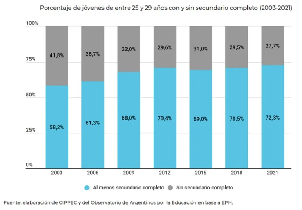 Tasa de graduación del secundario en personas de entre 25 y 29 años