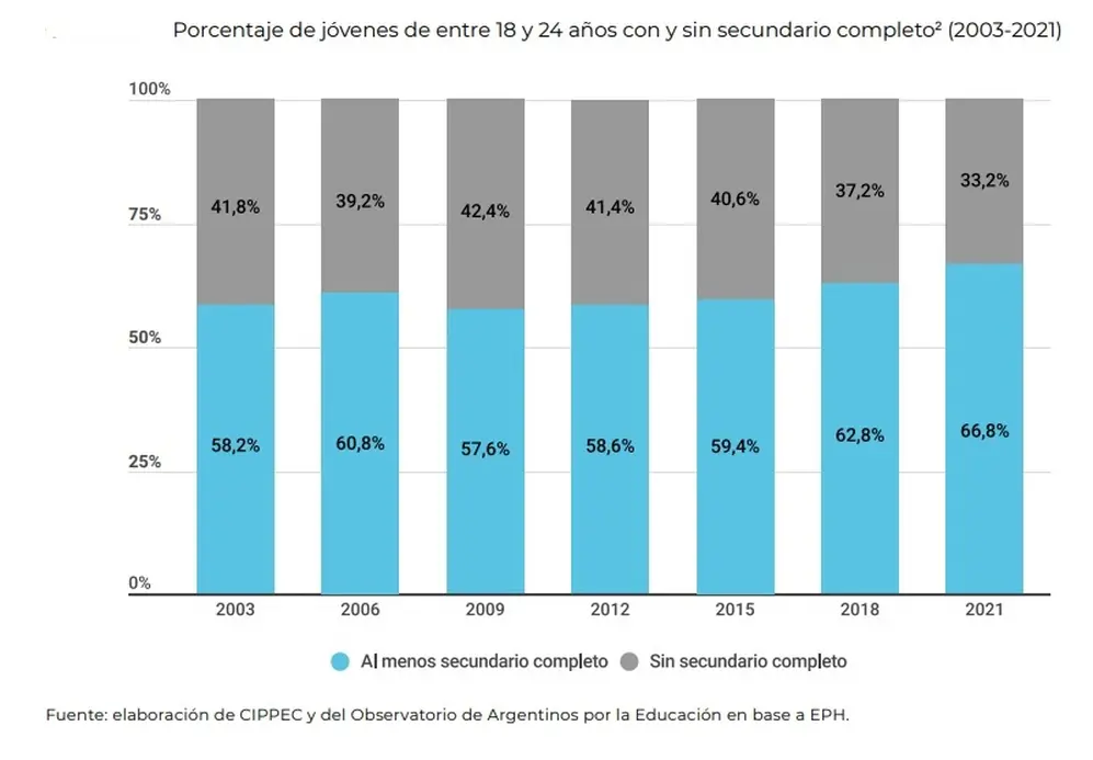 Tasa de graduación del secundario en menores de 24 años