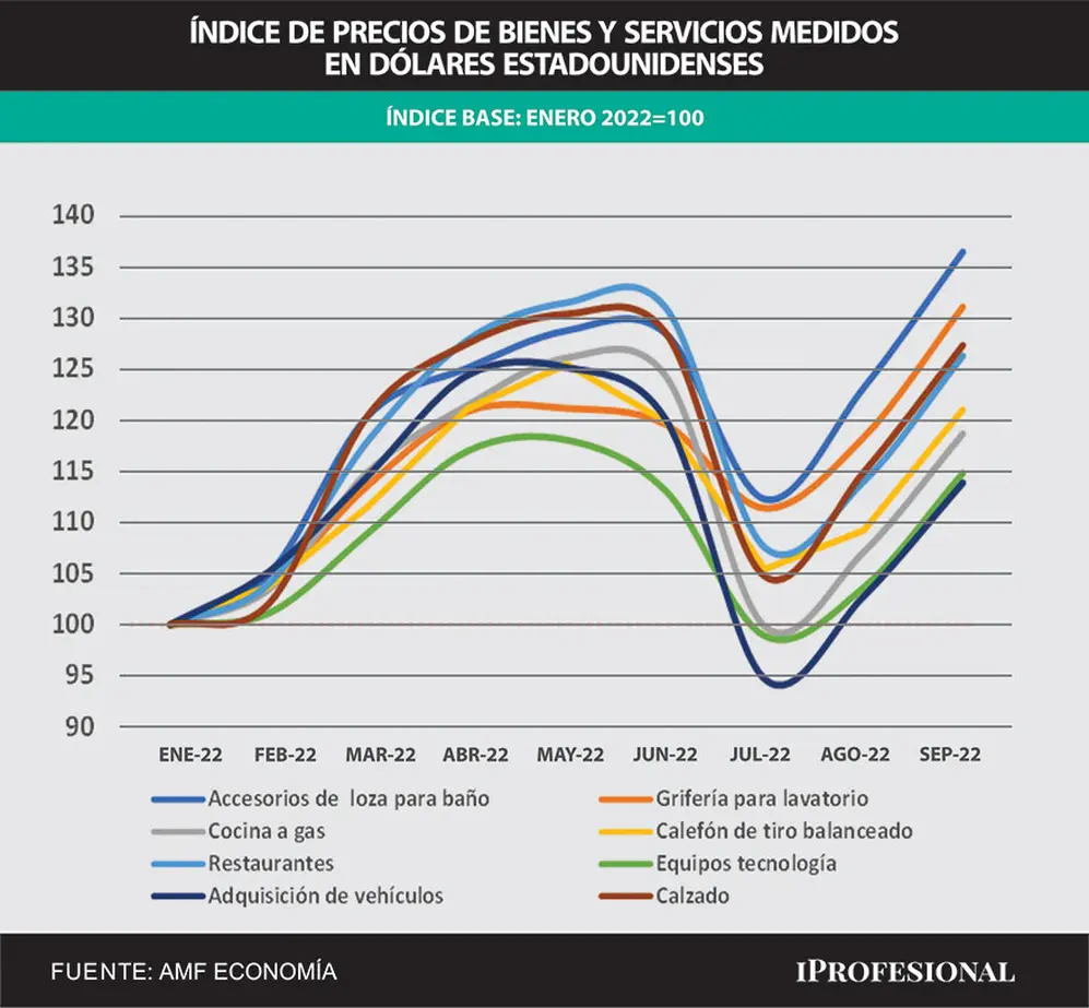 Salvo en julio pasado, cuando el precio del dólar libre saltó alrededor del 30%, en el resto de los meses los precios de los productos en dólares