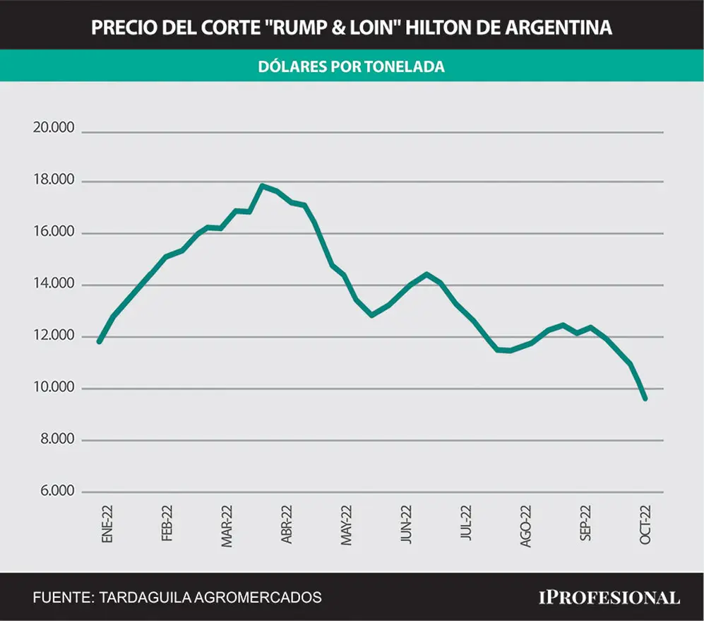 Los precios de los cortes Hilton que vende Argentina se desploman.