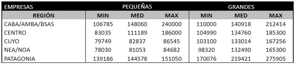 Sueldos de un Gerente de Informática de acuerdo a Adecco Argentina
