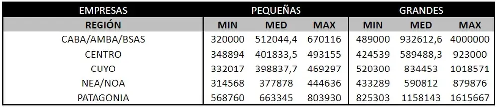 Sueldos de un Gerente de Informática de acuerdo a Adecco Argentina
