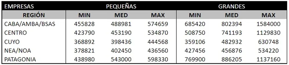 Sueldos de un Gerente de Informática de acuerdo a Adecco Argentina