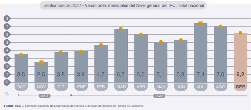 El IPC de septiembre, en uno de los niveles más altos del año.