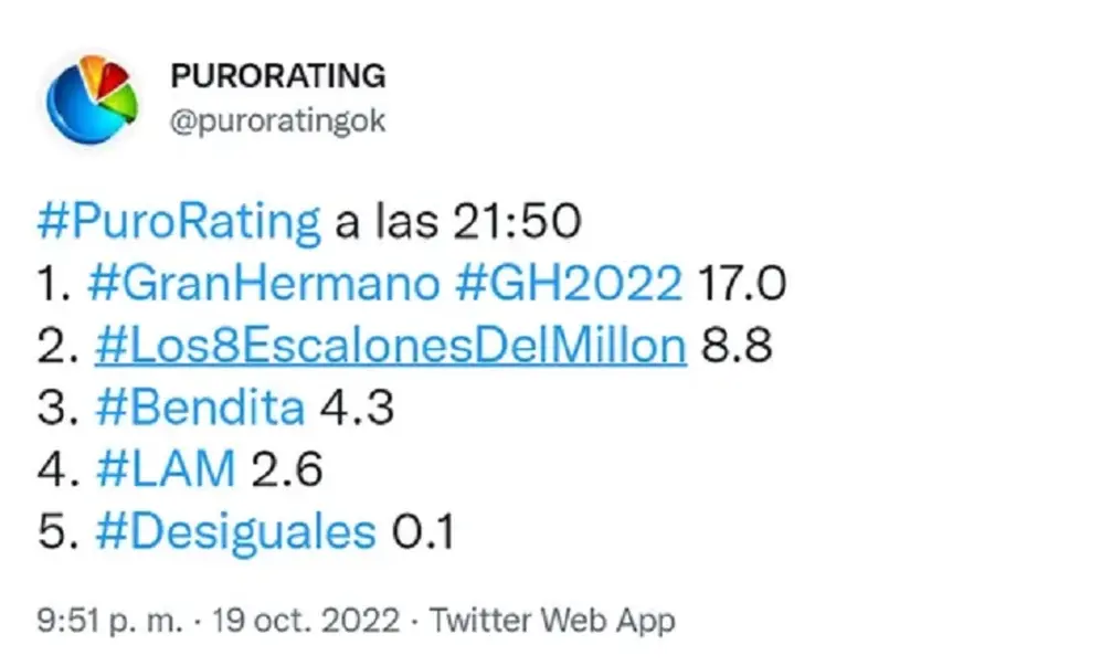 Rating minuto a minuto de Gran Hermano: cuánto midió la gala de nominación