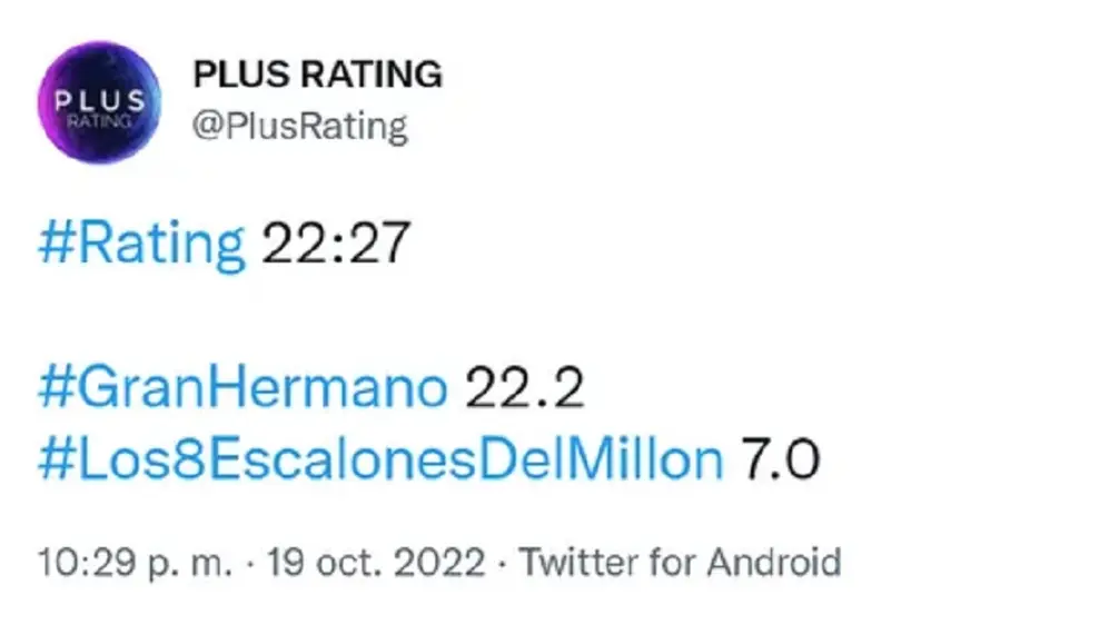 Con el correr de los minutos la diferencia se amplió, y Gran Hermano superó los 22 puntos mientras que El Trece se mantuvo dentro de los 8 puntos.