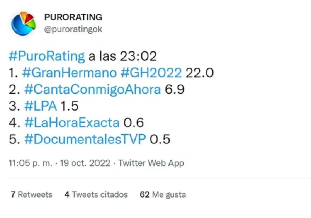 desde la comunicación oficial de los cuatro nominados todo fue peor para Tinelli, que recibió una verdadera paliza a nivel rating