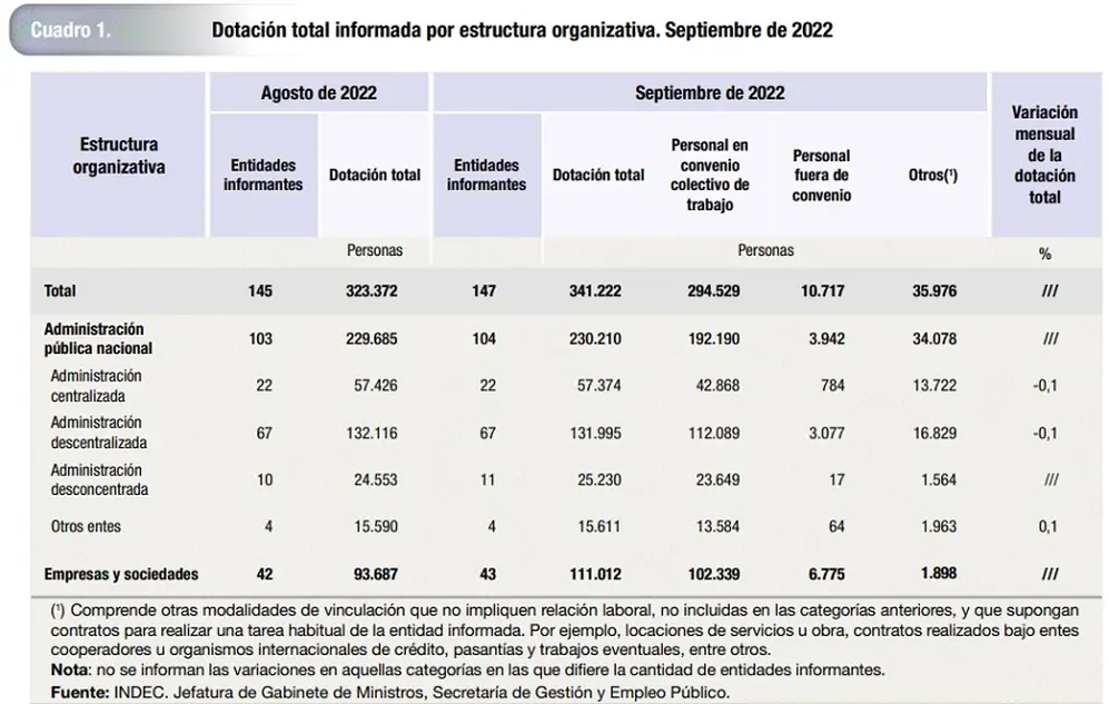 Cuántos empleados públicos hay en cada sector de la administración pública, las empresas y sociedades del Estado