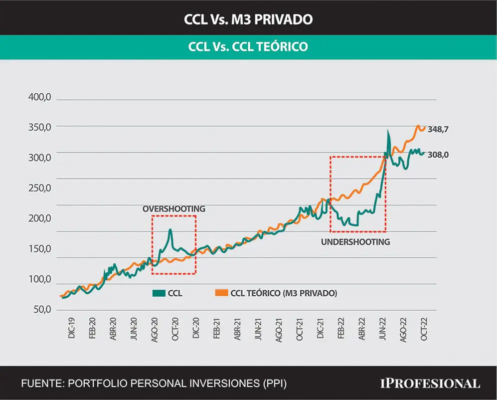 El valor teórico del CCL es $348 en función de la cantidad de pesos que hay en la economía