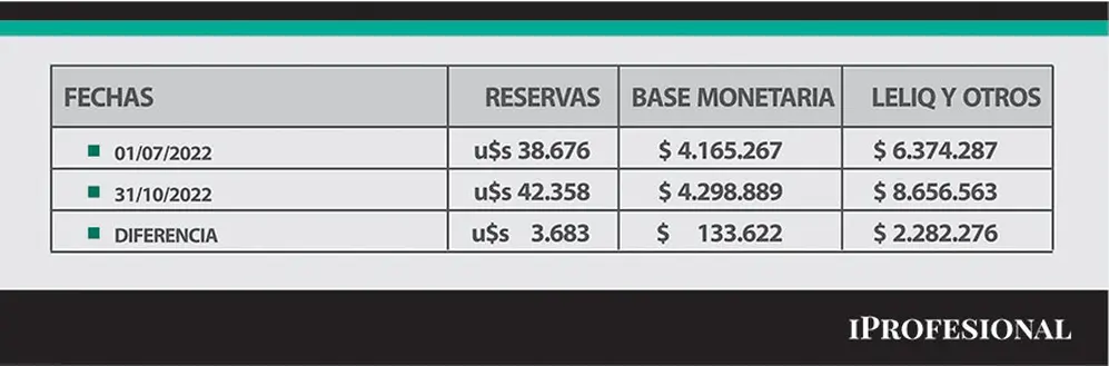 Bajo la gestión Massa crecieron la base monetaria y la deuda en pesos.