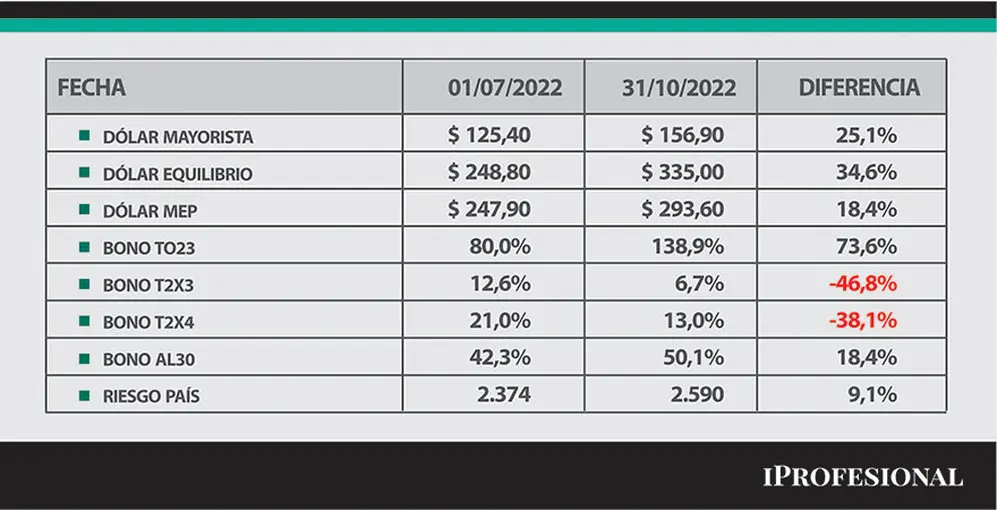 Los indicadores muestran deterioro durante el tiempo de Sergio Massa en Economía.