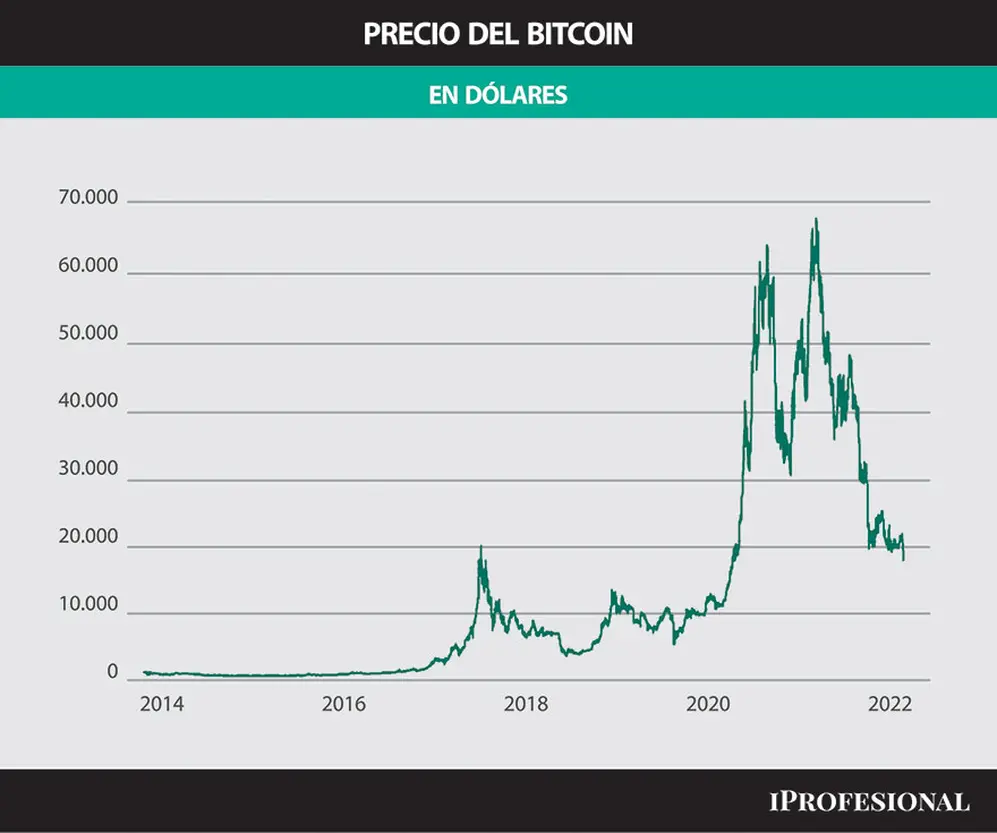Bitcoin llegó a rozar los u$s70.000. Actualmente llegó a registrar un precio de u$s16.000