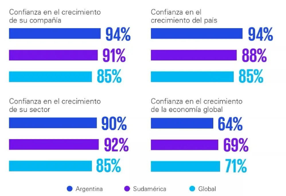 La confianza de los CEOs argentinos de acuerdo a KPMG