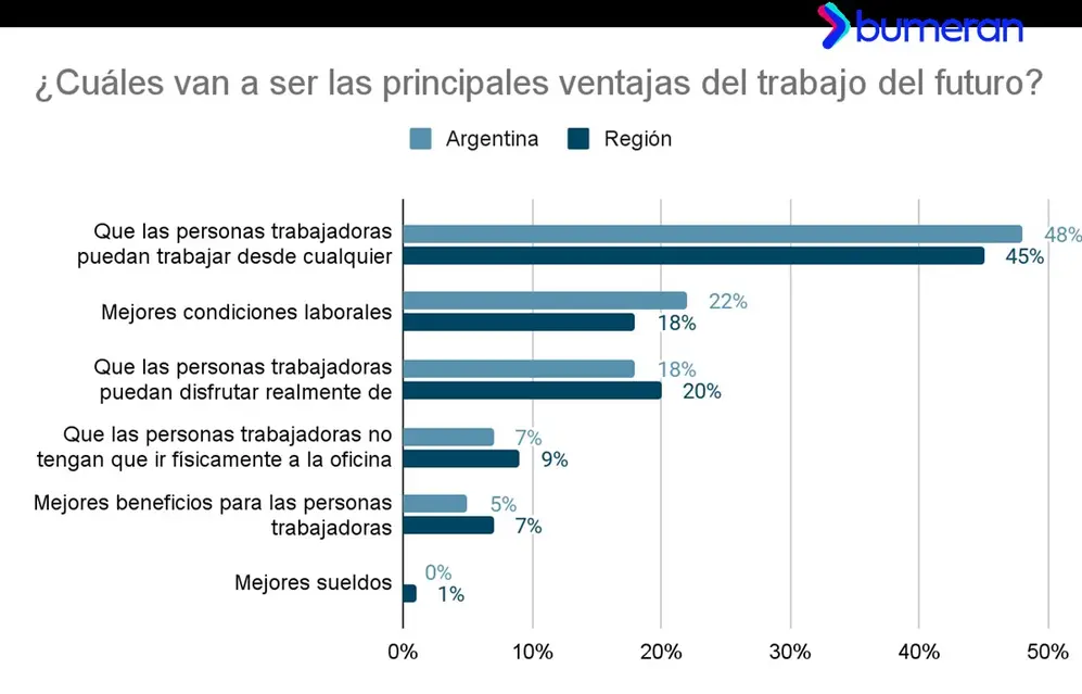 Poder trabajar desde cualquier lugar es la principal ventaja que ven los expertos consultados por Bumeran