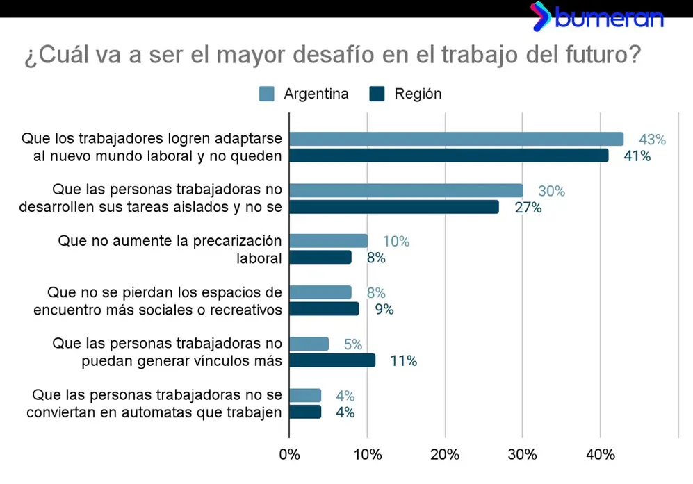 Los desafíos del trabajo del futuro según expertos de Recursos Humanos (Fuente: Bumeran)