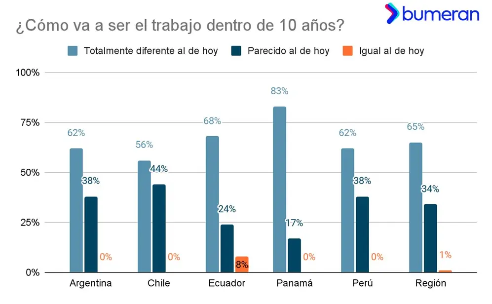 ¿Cómo será el trabajo en 10 años? (Fuente: Bumeran)