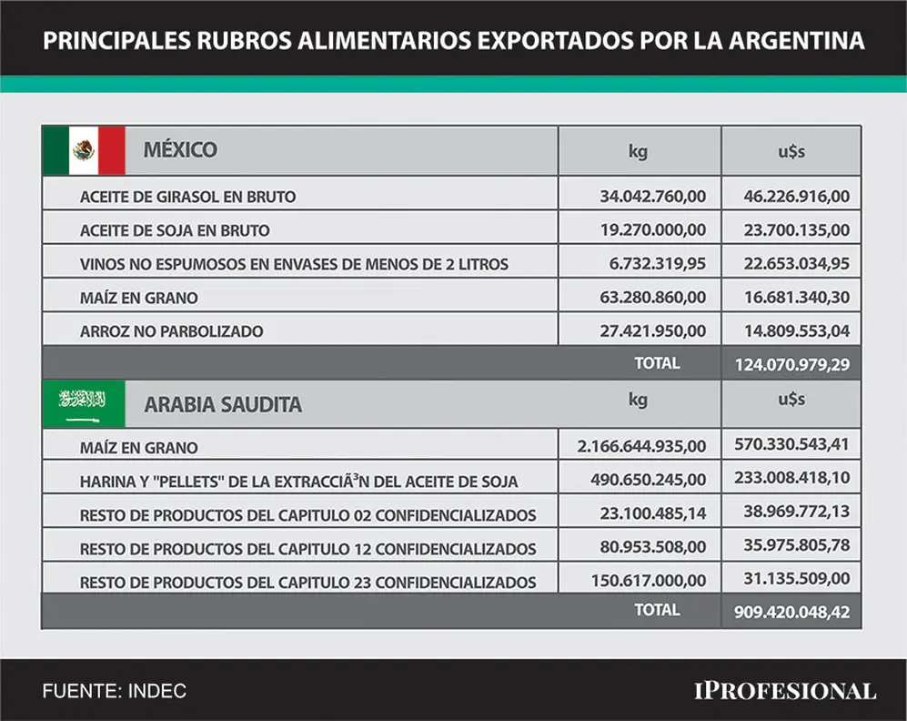 Más del 20% de las exportaciones que Argentina envía a México son alimentos.