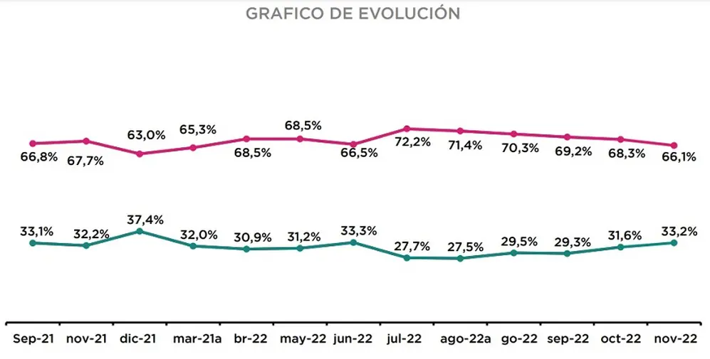 Evolución de la imagen positiva (en rosa) y negativa (en turquesa) del Gobierno Nacional. Fuente: Zuban Córdoba y Asociados
