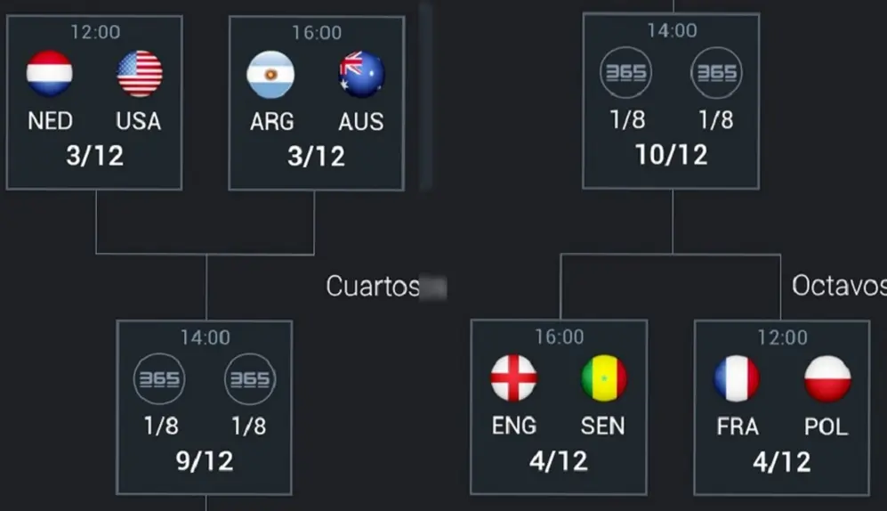 Hasta este miércoles, son cuatro los duelos confirmados por los octavos de final del Mundial Qatar 2022.
