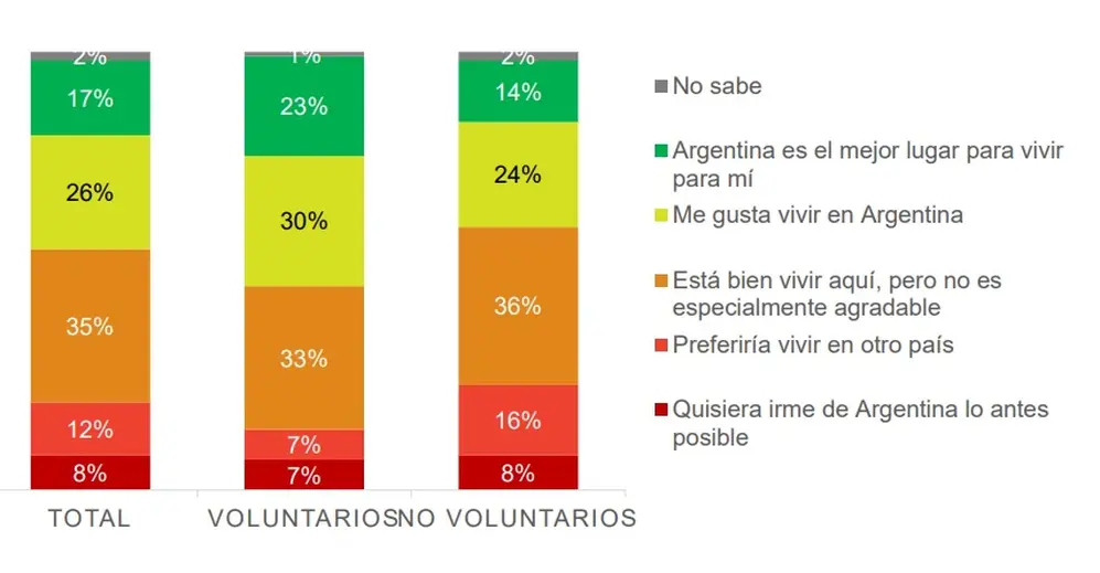 Los voluntarios tienen una mejor percepción de la Argentina como lugar para vivir (Voices)