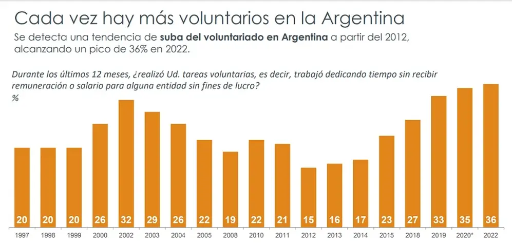 Récord de voluntariado en 2022 (Fuente: Voices)