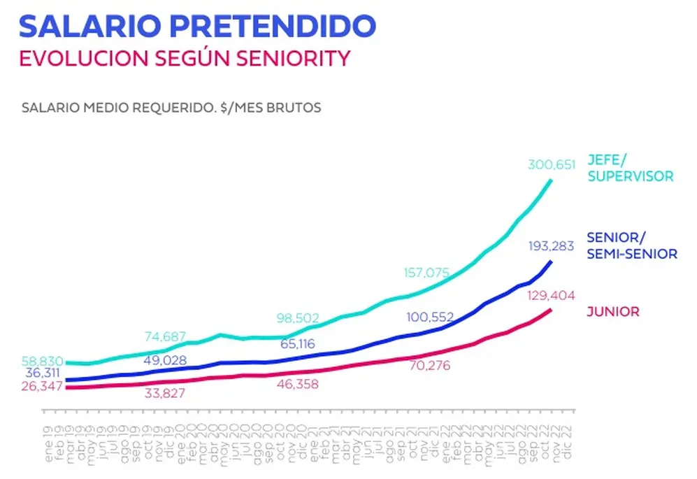 Sueldos pretendidos por los argentinos en noviembre de acuerdo al nivel de experiencia