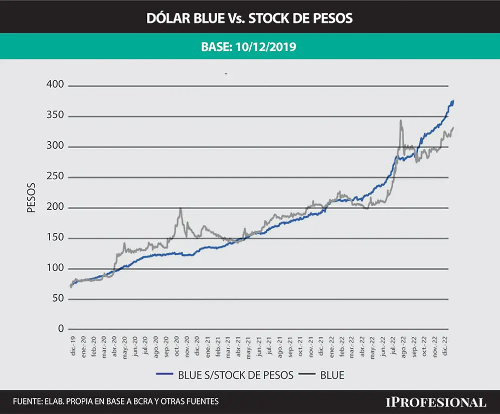 El valor del blue esta atrasado en función del stock de pesos, debería costar $370