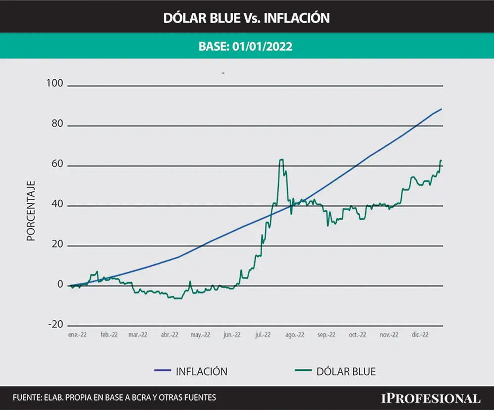 El valor del blue está retrasado versus inflación, para equiparala debería valer $390