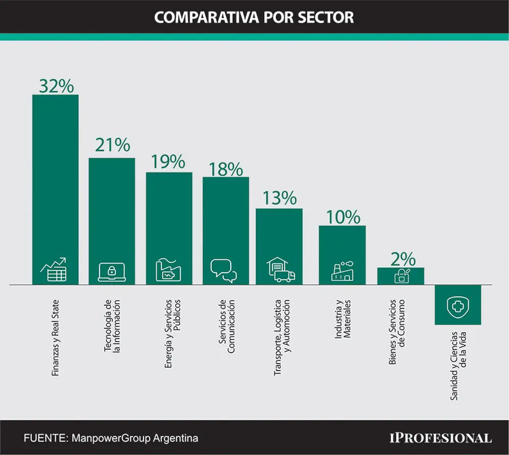 Expectativas de empleo por sectores en Argentina