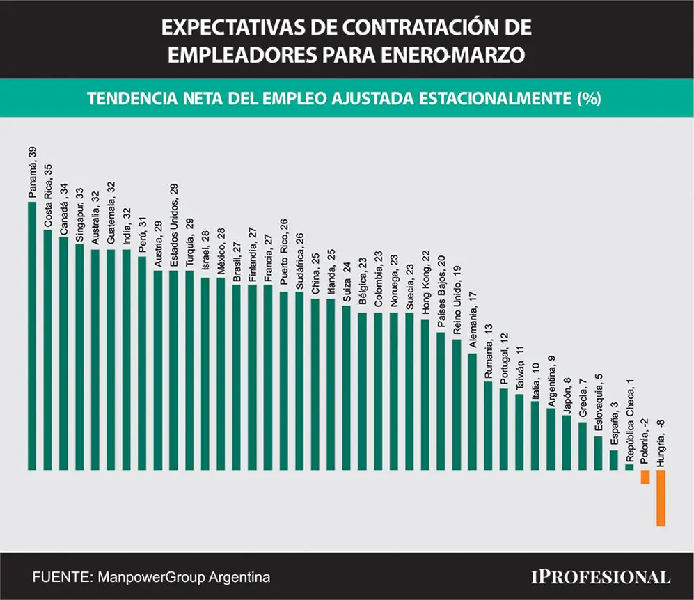 Expectativas de empleo para el primer trimestre 2023 en todo el mundo