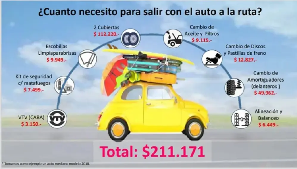 Vacaciones 2023: ¿cuánto cuesta salir con el auto a la ruta?