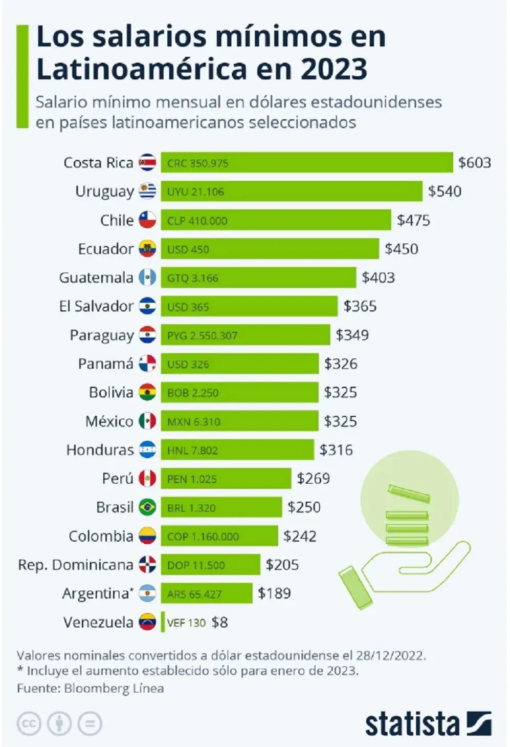 Con respecto al salario mínimo mensual en dólares, Argentina sólo supera a Venezuela en 2023.