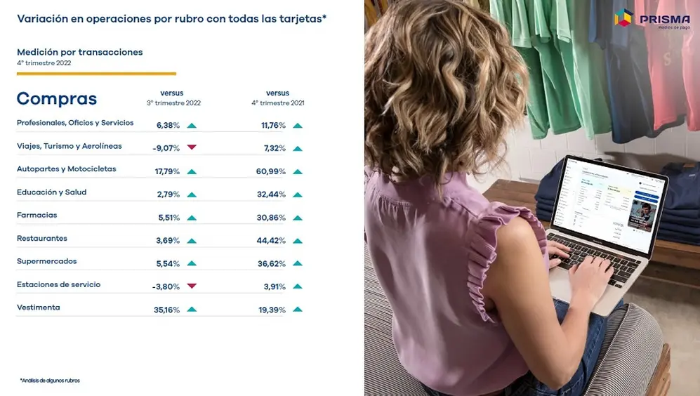 En qué rubros se gastó más con Tarjeta