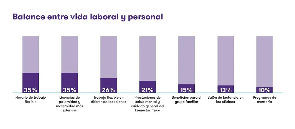 Beneficios que ofrecen las empresas a sus empleados (Fuente: Grant Thornton)