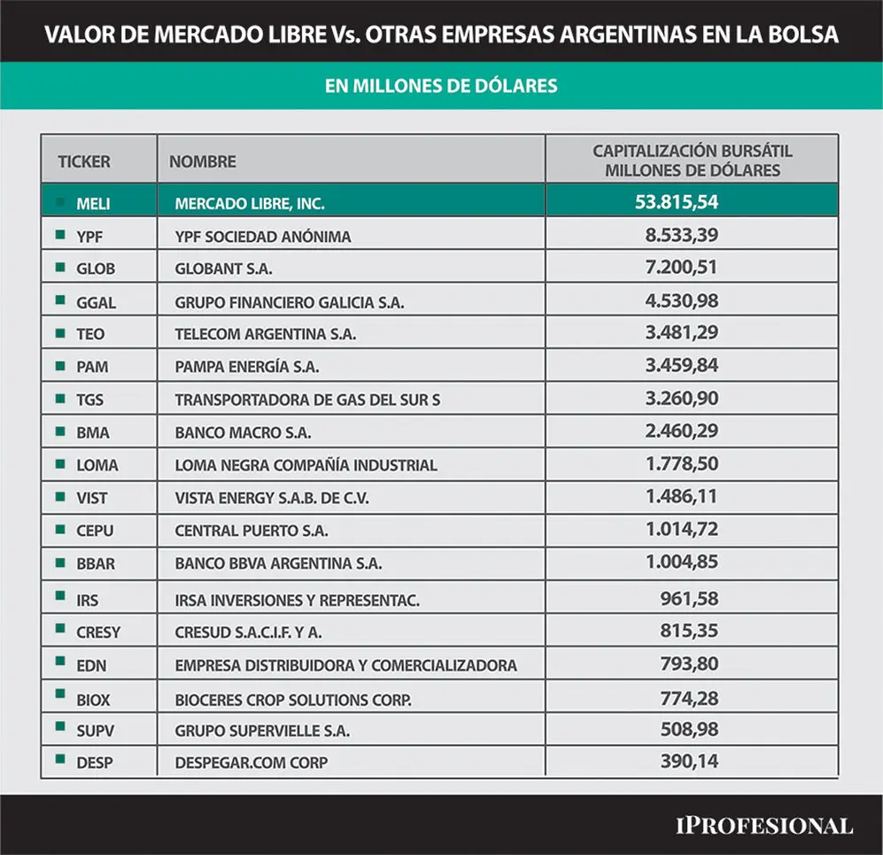 A cotizaciones de mediados de enero, se muestra como capitalización bursátil de Mercado Libre supera a la suma del valor de 17 empresas argentinas.