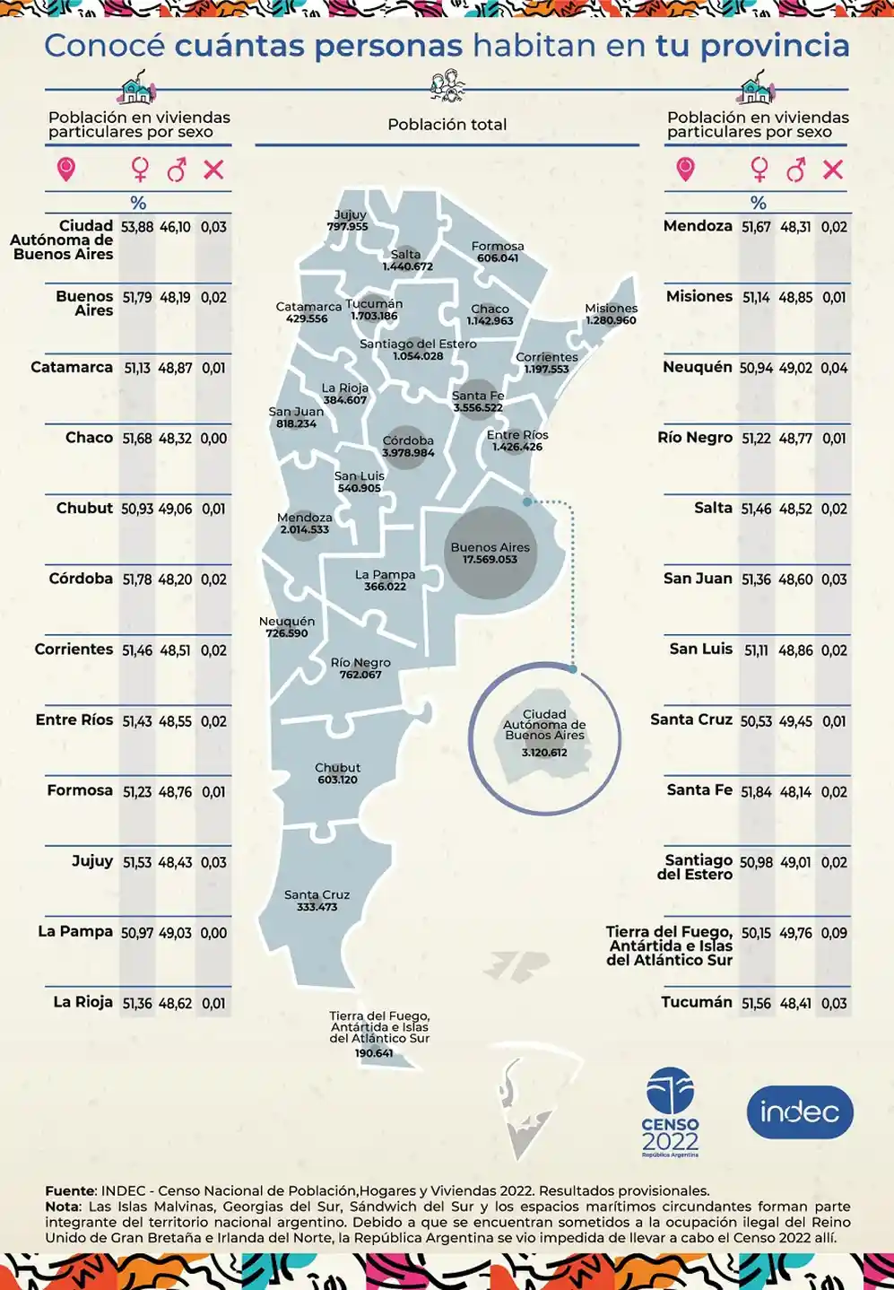 Cantidad de habitantes por provincia en 2022..
