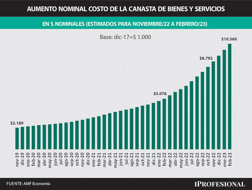 El billete de $1.000 fue perdiendo poder de compra, sobre todo desde fines de 2019 hasta ahora, donde a valor de 2017 hoy equivale a $10.000