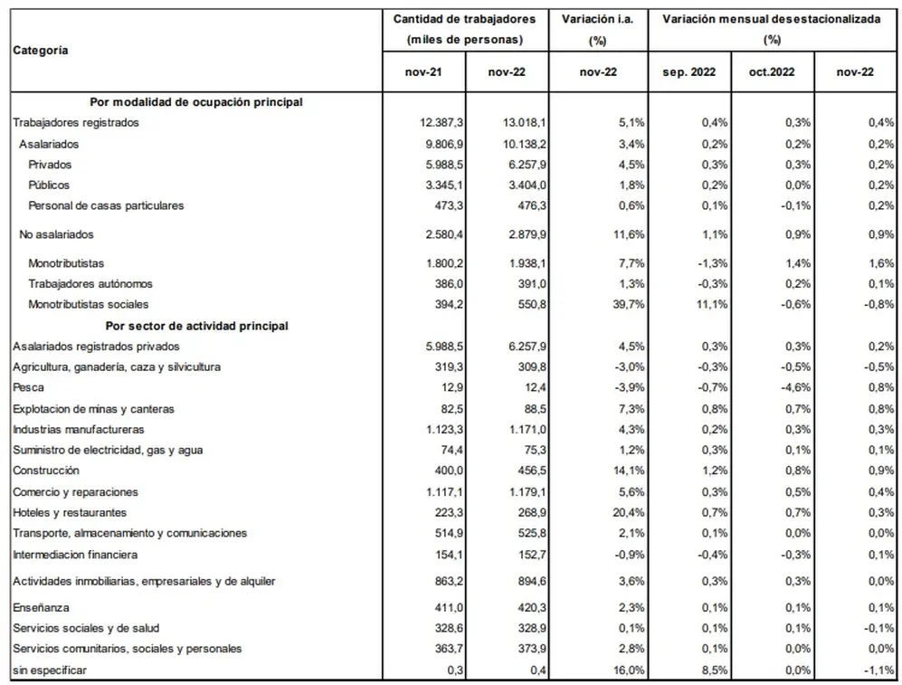 Trabajadores registrados en noviembre 2022 (Fuente: SIPA, Ministerio de Trabajo, Empleo y Seguridad Social)