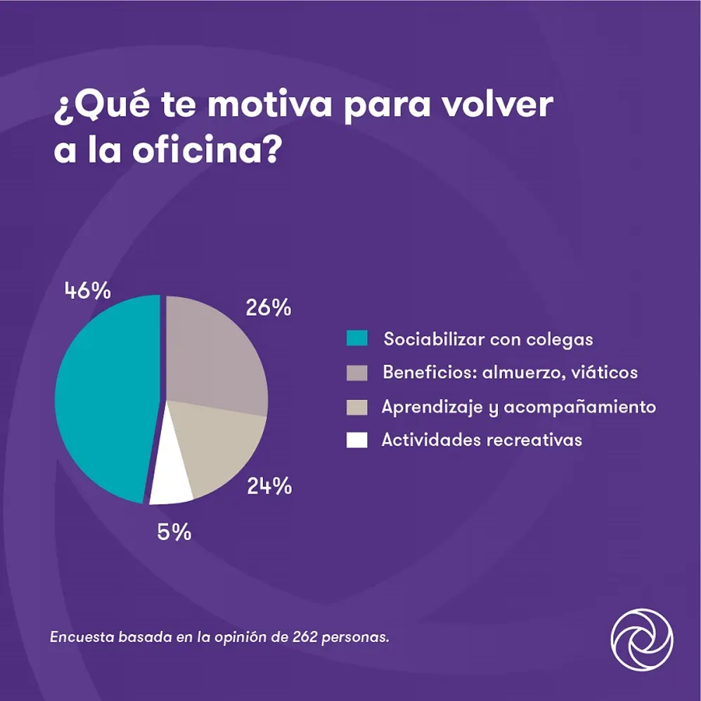 Por qué motivos van los argentinos a las oficinas (Fuente: Grant Thornton Argentina)