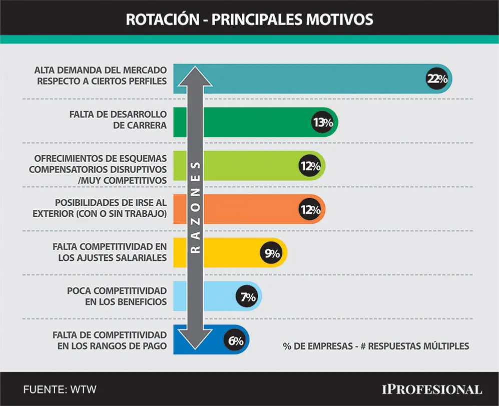 Principales motivos para la rotación de personal (Dic 2022)