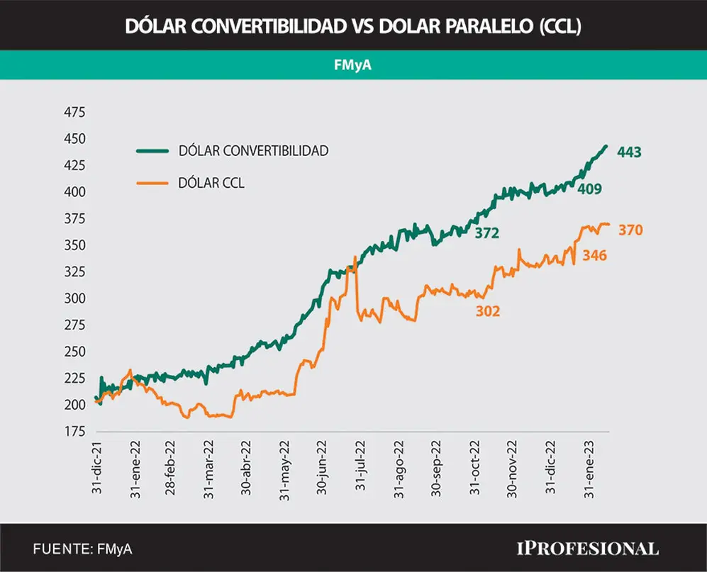 El CCL se mantiene muy por abajo del dólar convertibilidad que equivaldría a $440