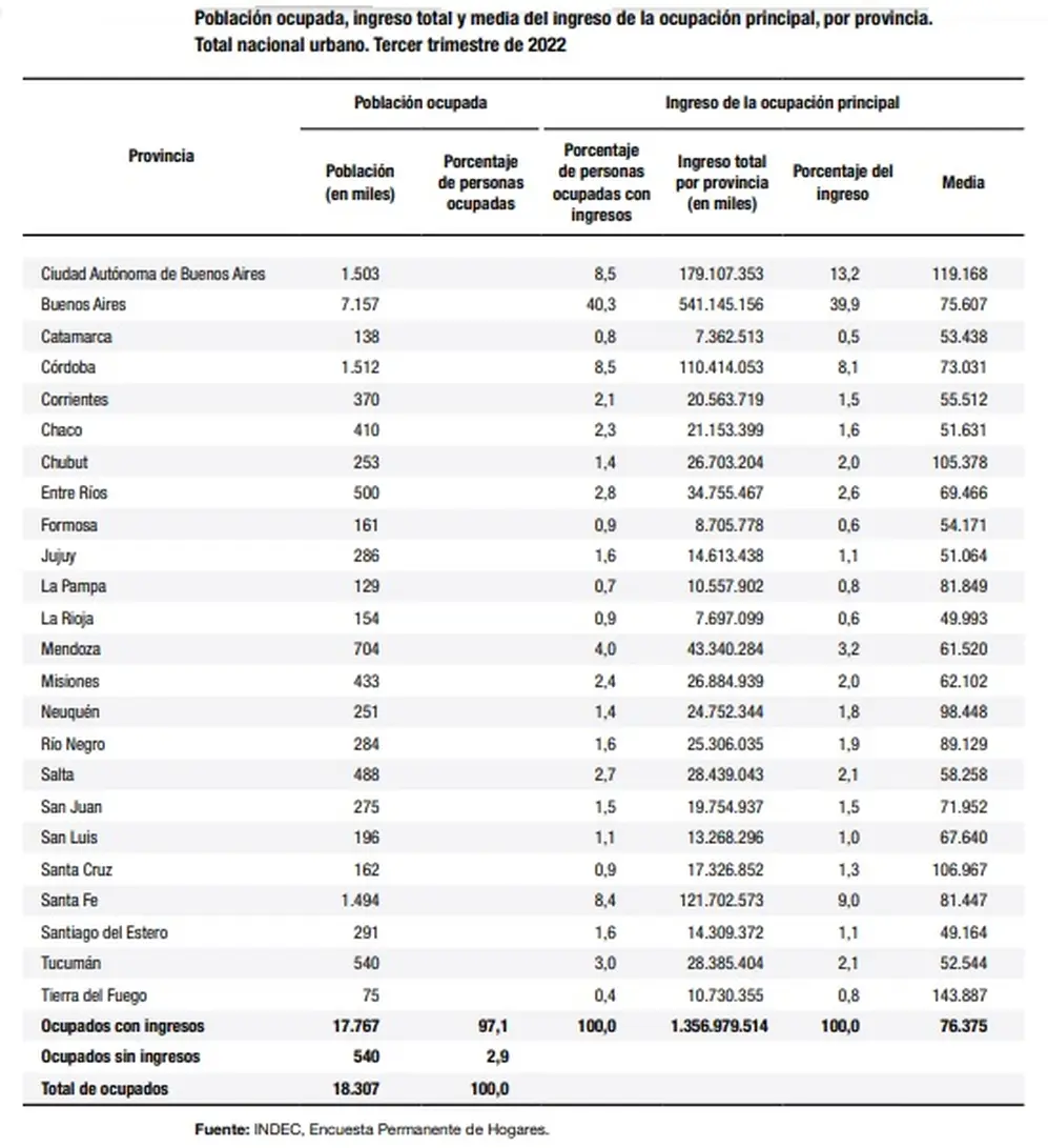 Ingresos laborales de personas ocupadas en el tercer trimestre 2022
