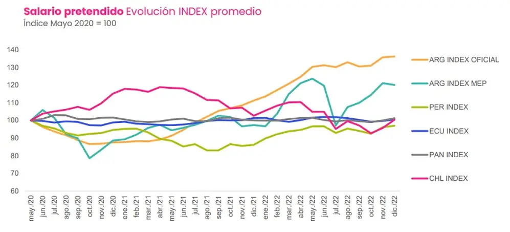 Evolución de los sueldos pretendidos en la región, medidos en dólares (Fuente: Jobint)