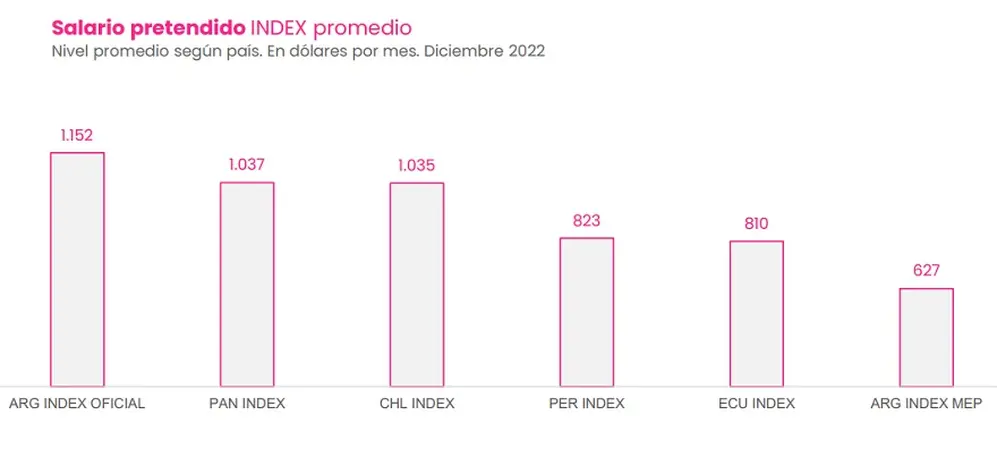 Sueldo pretendido en dólares en diciembre 2023 (Fuente: Jobint)